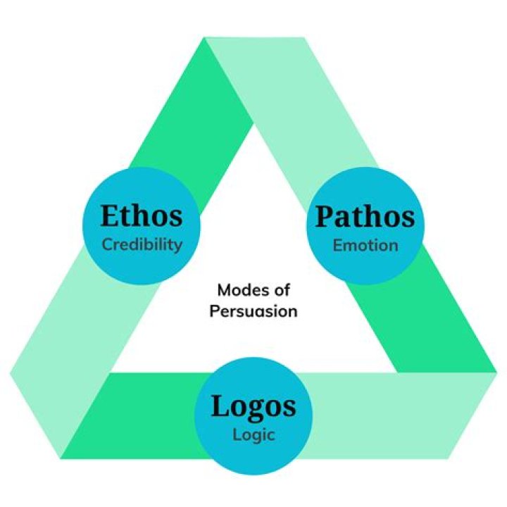 Commercials That Use Ethos Pathos and Logos: Mastering the Art of Persuasion